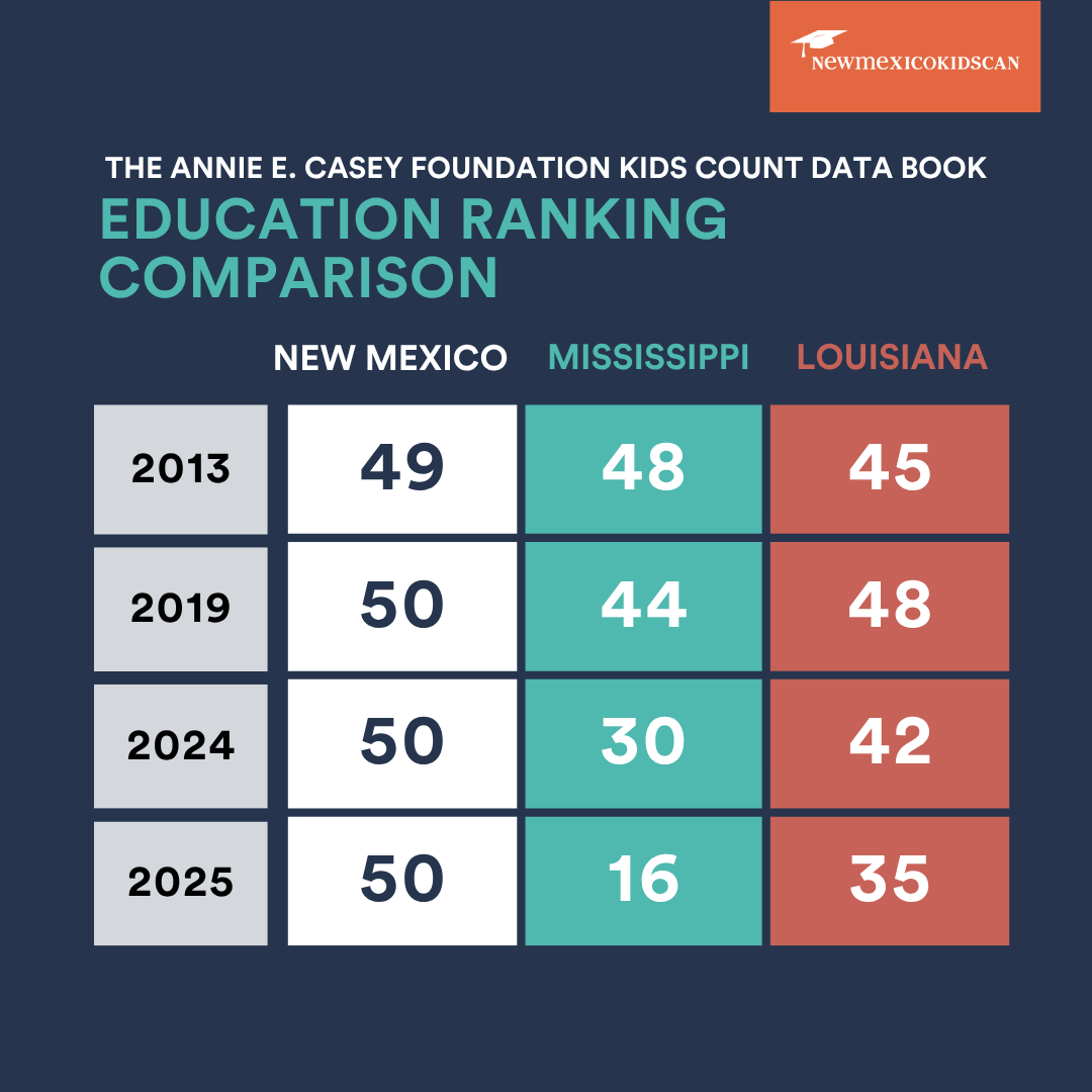 🛑 9 years at the bottom.
🎯 But we’re not stuck here.
Mississippi used to rank near New Mexico in education. Now it’s 16th in the nation. Louisiana is climbing, too. They didn’t just hope for better, they built it. We can do the same. Let’s fight for the future our kids deserve.