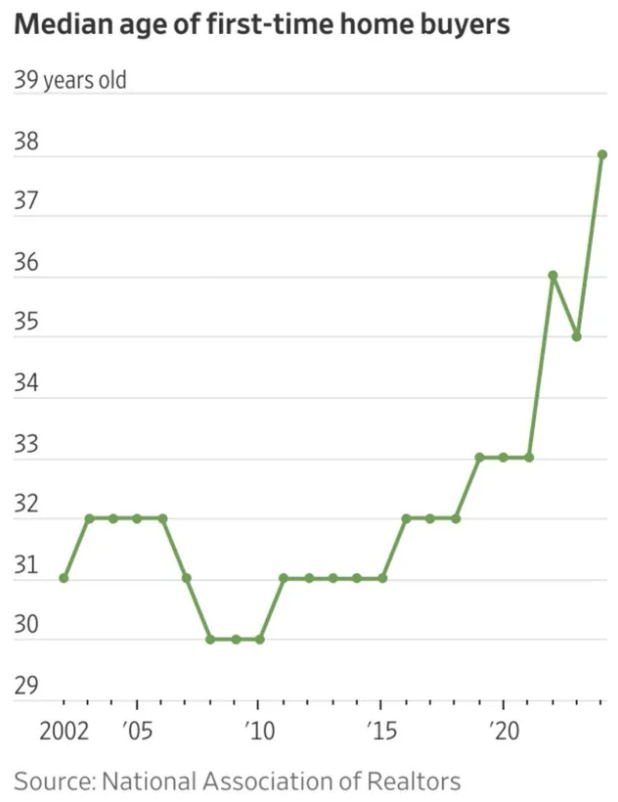 CharlieRyan14's tweet photo. According to the National Association of REALTORS (@nardotrealtor), the average age of first-time homebuyers has climbed to 38.

There was a dip from 2008-2010 after the crash, and since COVID when rates hit rock bottom, it's spiked significantly. 

If someone rents from 18 to 38, that’s 20 years of payments with no equity. I won’t call it “throwing money away” or insist everyone must buy. It's not for everyone.

But you can't deny that owning a home can be a powerful wealth builder. 

Many miss the “option power” to step onto the equity ladder without upending their life.

In the U.S., 44 million renters exist. 86% want to own but feel it’s unaffordable. 54% think it will NEVER be possible.

Macro trends (interest rates, inventory shortages, soaring prices) are out of our hands.

But we can get creative and plan ahead for when the tide turns.

I’ve learned that small, smart moves can open doors..something that inspired @AccrueRent .

Like exploring ways to build liquidity for a home down payment, even as little as 3.5% with an FHA.

What if loyalty to a rental community could spark ideas. Connecting renters with nationwide builders for incentives, benefiting landlords too?

For property managers, practical actions can shift the approach:

 ✅Offer incentives to draw renters in.
 ✅Create benefits to keep renters engaged.
 ✅Recognize loyalty with added value.

Creativity and collaboration can open opportunities for renters and help property managers foster community.

https://t.co/IMp8EAszud