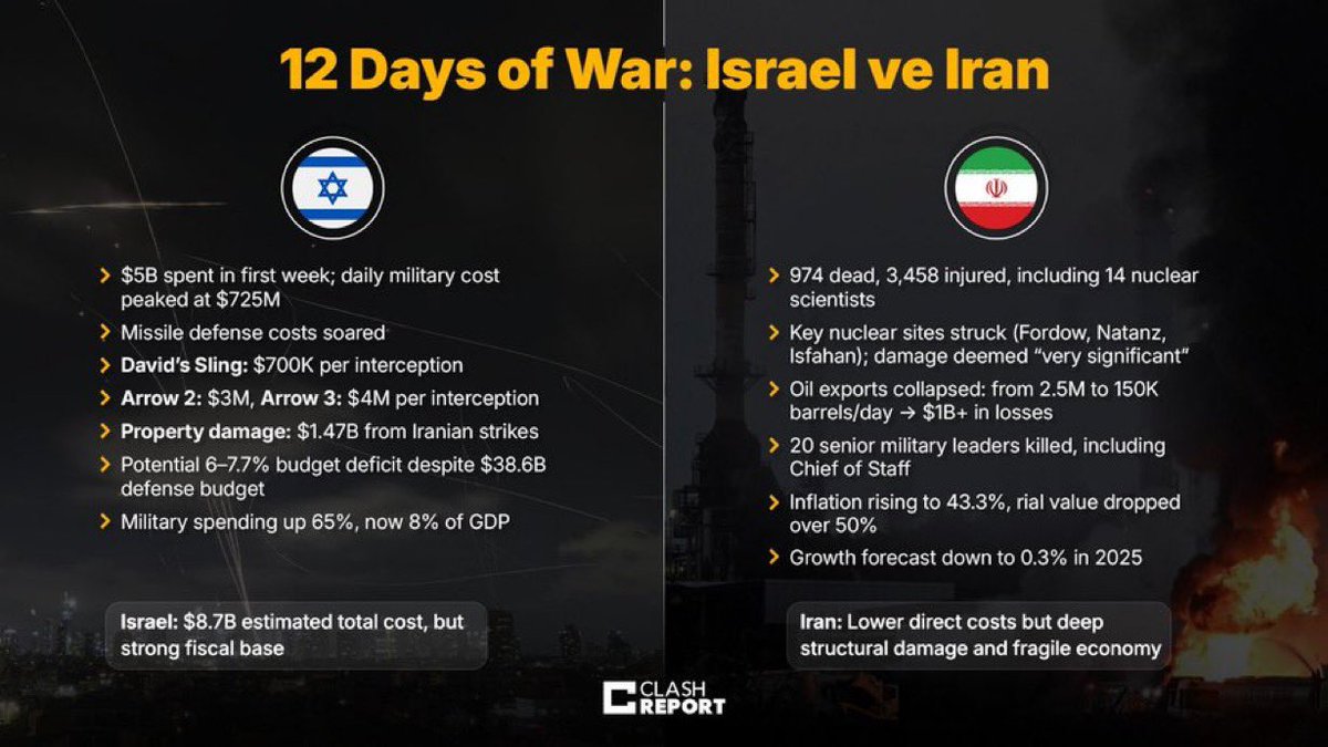 Ramazkhan70's tweet photo. "12 Days of War: Israel vs. Iran - A heavy toll on both sides. Israel incurred an estimated $8.7B total cost with soaring defense spending. Iran suffered 974 dead, key nuclear sites struck, and a collapsed oil economy. Who bore the brunt? #IsraeliranWarupdate #IranIsraelConflict https://t.co/oWVEfJho46