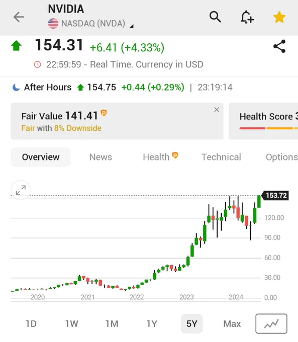 🚨 BREAKING : "Azioni NVIDIA in crescita del 4,4%, chiusura record dal gennaio scorso"