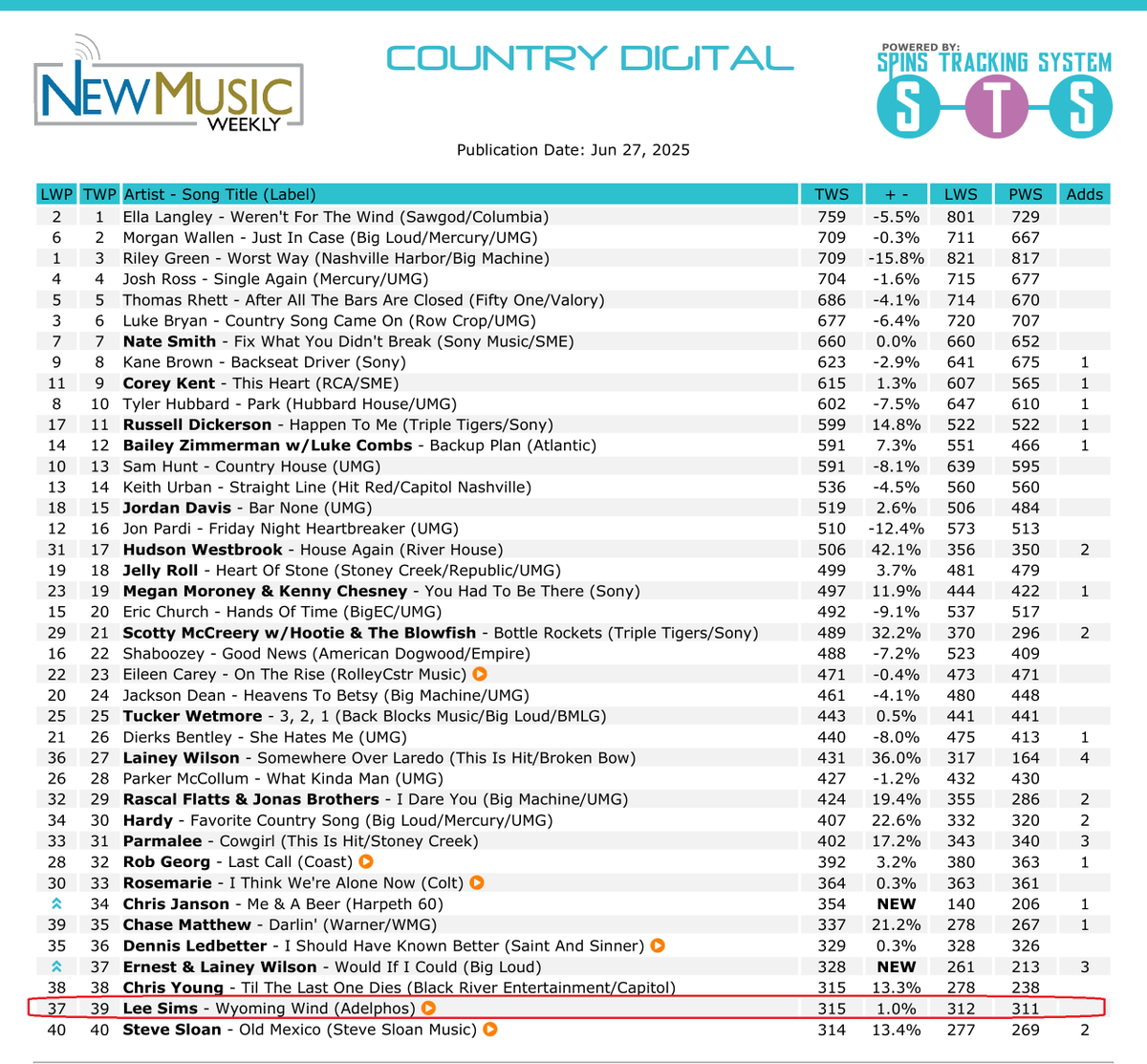 leesimsatprb's tweet photo. "Wyoming Wind" on the June 27th @NewMusicWeekly Country Digital charts.
#39 on the Top 40 Country Digital chart & #13 on the Country Digital Indie Music Singles chart.
#CountryMusic #LeeSims #RadioCharts #CountryMusicRadio #NewMusicWeekly #WyomingWind https://t.co/zzHLE2DALw