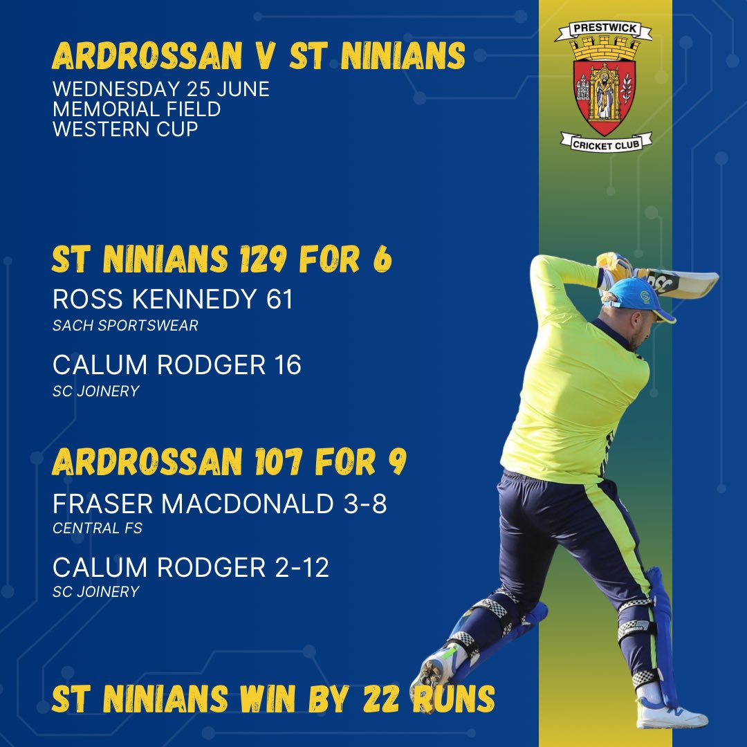 🏏 RESULT

St Ninians make it 3 wins from 4 in the Western Cup after victory at Ardrossan this evening, with Ross Kennedy scoring a half century. 

Scorecard: wdculive.com/match/137111-7…

#MTW