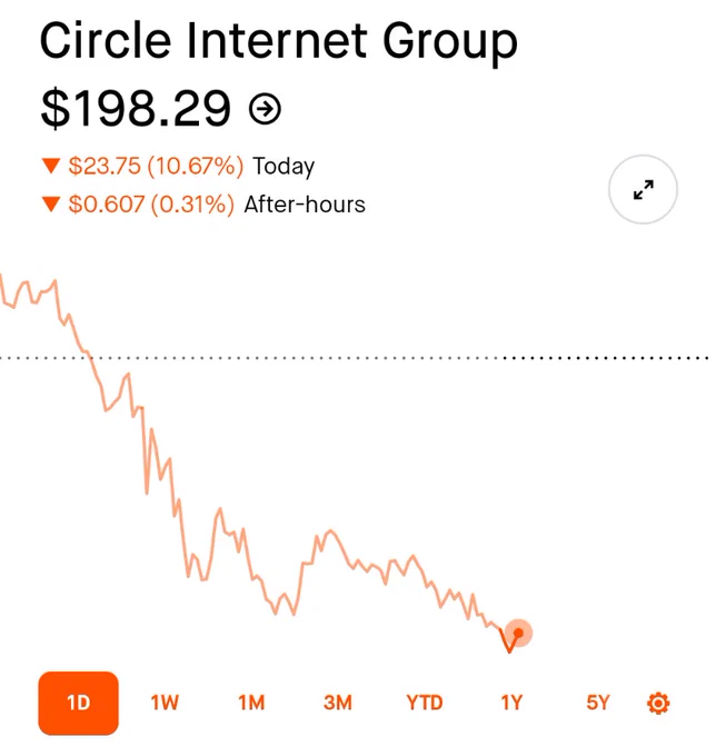 🚨 BREAKING : $CRCL chiude in ribasso del 10,6% mercoledì, ma è ancora in crescita del 540% dall'ingresso in borsa questo mese. Che mercato!