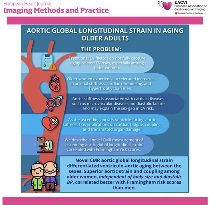 EHJ-IMP Editor-in-Chief (@ehjimpeic) on Twitter photo #EHJIMP Superior aortic strain and ventriculoarterial coupling in older women are moderately correlated with Framingham 10-year risk ➡️ academic.oup.com/ehjimp/article… <a href="/ESC_Journals/">European Society of Cardiology Journals</a> <a href="/escardio/">European Society of Cardiology</a> <a href="/alessia_gimelli/">Alessia Gimelli</a> <a href="/JGrapsa/">Julia Grapsa MD, PhD</a> <a href="/EACVIPresident/">EACVI President</a> <a href="/echo_stepbystep/">Vladyslav Kavalerchyk 🇺🇦</a> <a href="/Hragy/">Hany Ragy</a> <a href="/pabloplopez_/">Pablo Pérez López</a> <a href="/saramoscatelli7/">Sara Moscatelli</a> #EHJIMP Superior aortic strain and ventriculoarterial coupling in older women are moderately correlated with Framingham 10-year risk ➡️ academic.oup.com/ehjimp/article… <a href="/ESC_Journals/">European Society of Cardiology Journals</a> <a href="/escardio/">European Society of Cardiology</a> <a href="/alessia_gimelli/">Alessia Gimelli</a> <a href="/JGrapsa/">Julia Grapsa MD, PhD</a> <a href="/EACVIPresident/">EACVI President</a> <a href="/echo_stepbystep/">Vladyslav Kavalerchyk 🇺🇦</a> <a href="/Hragy/">Hany Ragy</a> <a href="/pabloplopez_/">Pablo Pérez López</a> <a href="/saramoscatelli7/">Sara Moscatelli</a>