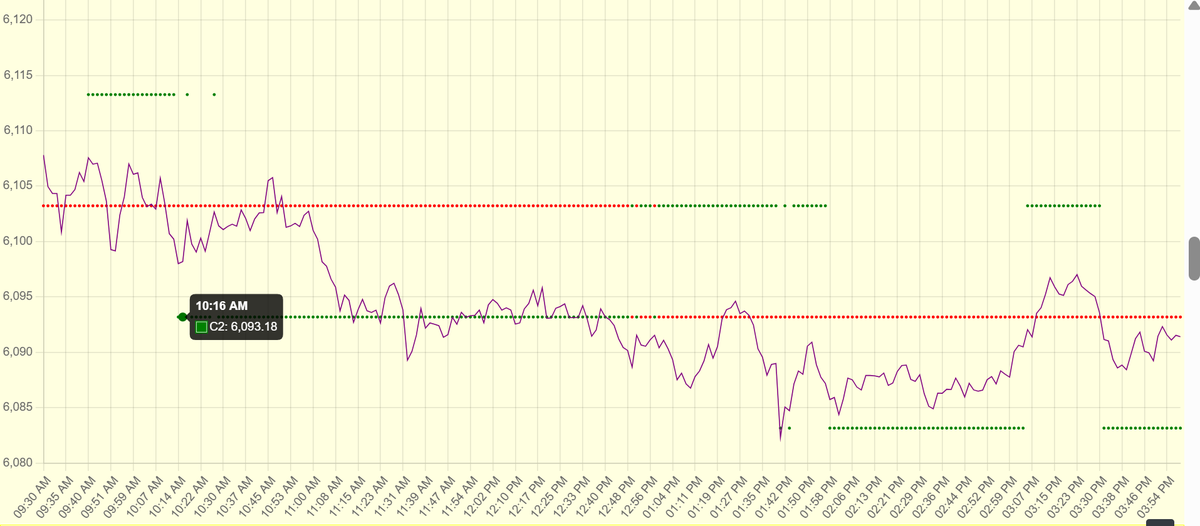 EnzymeAb's tweet photo. #SPX Prediction 6093.18,  $SPX Close 6092.16 https://t.co/1MjVY52FtB