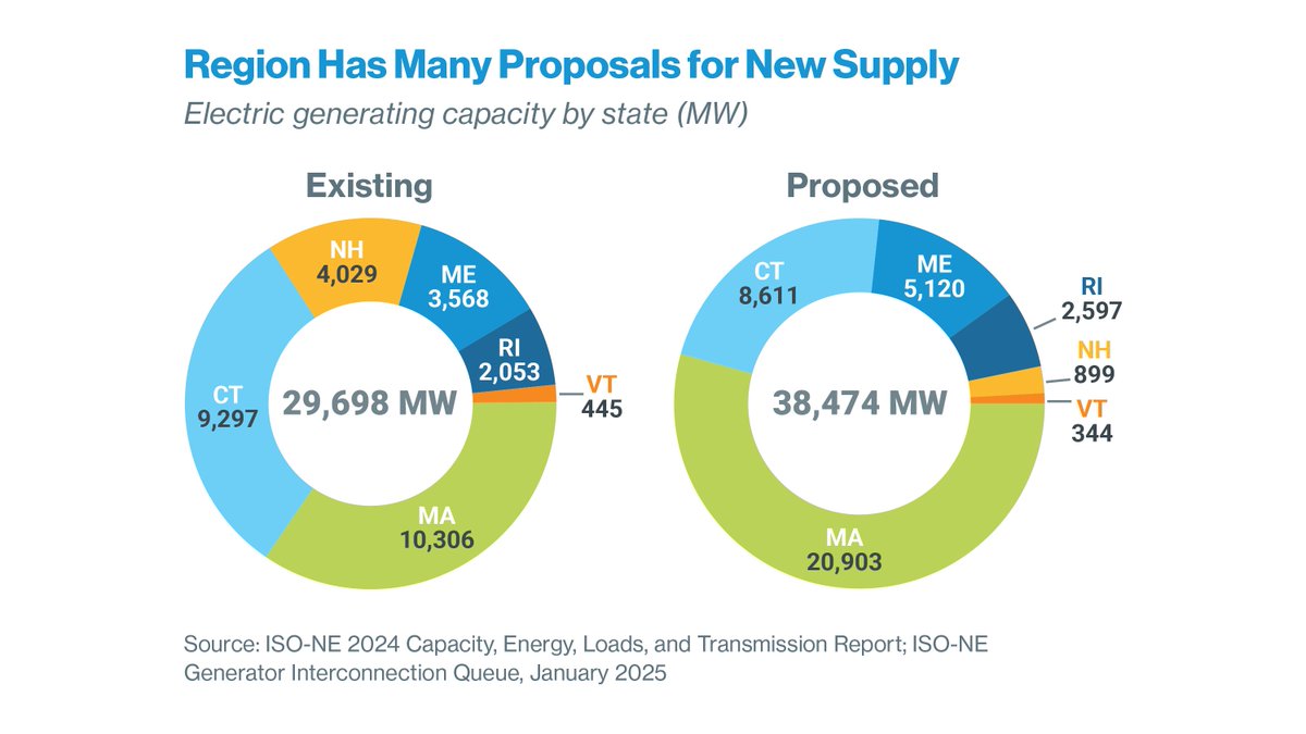 The region has many proposals for new electricity supply resources. Find a state-by-state breakdown in our New England Power Grid State Profiles: buff.ly/bngKLcf