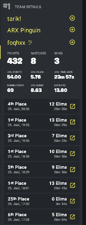 Won div 2 today 1st placed i love my team <a href="/foqhxwtw/">foqhx</a>  <a href="/tarikfn_/">tarik</a>  Coached by <a href="/Ibratoure0/">IbraFlyaf</a> (🐐)