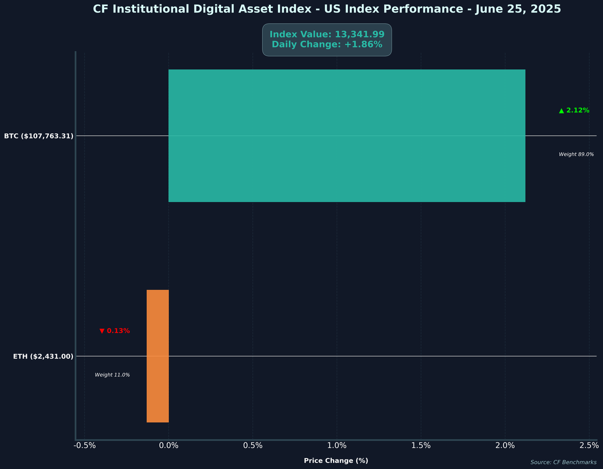 📊 CF Institutional Digital Asset Index - US Performance - 2025-06-25 💰  Index Value: $13,341.99(+1.86%) #Crypto #CryptoIndex #CFBenchmarks  #CryptoMarkets Not investment advice. Past performance is not indicative of  future results.