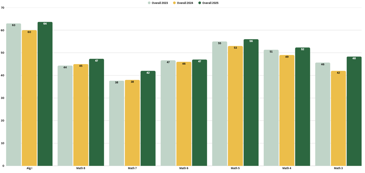 Mr. Prosser (@mrprosserlisd) on Twitter photo 👀 <a href="/LongviewISD/">Longview ISD</a> students continued their academic climb in 2025, delivering measurable gains in math, science, and social studies on this year’s preliminary STAAR results: w3.lisd.org/district/news/…
“This isn’t a single-year spike,” said Superintendent Dr. Marla Sheppard. “We’re 👀 <a href="/LongviewISD/">Longview ISD</a> students continued their academic climb in 2025, delivering measurable gains in math, science, and social studies on this year’s preliminary STAAR results: w3.lisd.org/district/news/…
“This isn’t a single-year spike,” said Superintendent Dr. Marla Sheppard. “We’re
