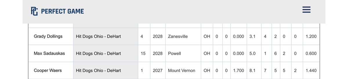 Ohio Hit Dogs DeHart 15U (@ohhitdogsdehart) on Twitter photo Congrats to our Dogs who made the All-Tournament team for their performance in the <a href="/PerfectGameSEC/">Perfect Game SEC</a> TN State Championship! 🐶
Hitting: <a href="/austin_lukacsko/">Austin Lukacsko</a> <a href="/CoenRuihley34/">Coen Ruihley</a> <a href="/grahamstratman_/">Graham Stratman</a> <a href="/grady1dollings/">Grady Dollings</a> <a href="/connormartinC2/">Connor Martin</a>
Pitching: <a href="/MaxSadauskas15/">Max Sadauskas</a> <a href="/cooperwaers/">Cooperwaers</a> <a href="/grady1dollings/">Grady Dollings</a> Congrats to our Dogs who made the All-Tournament team for their performance in the <a href="/PerfectGameSEC/">Perfect Game SEC</a> TN State Championship! 🐶
Hitting: <a href="/austin_lukacsko/">Austin Lukacsko</a> <a href="/CoenRuihley34/">Coen Ruihley</a> <a href="/grahamstratman_/">Graham Stratman</a> <a href="/grady1dollings/">Grady Dollings</a> <a href="/connormartinC2/">Connor Martin</a>
Pitching: <a href="/MaxSadauskas15/">Max Sadauskas</a> <a href="/cooperwaers/">Cooperwaers</a> <a href="/grady1dollings/">Grady Dollings</a>