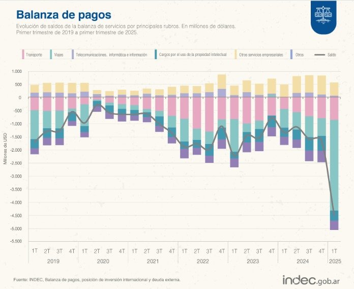 eduardoyeyati's tweet image. No deberiamos hablar de balanza comercial solo mirando el comercio de bienes. (El dato es previo al levantamiento del cepo a individuos.)