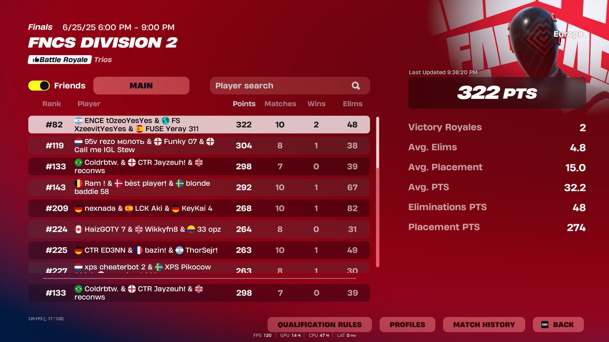 top 133 with @JayzeuhXBL and <a href="/therealColdr/">Coldr bl</a> need a big day 2