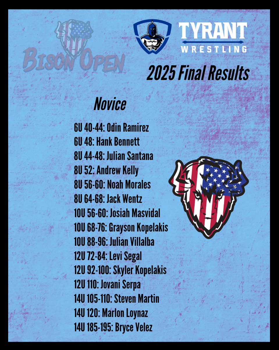 Champions from the 2025 Bison Open tournament! Congratulations to all the champs as well as place winners! Thank you to everyone who competed! Podium Photos coming shortly. #TyrantWrestling