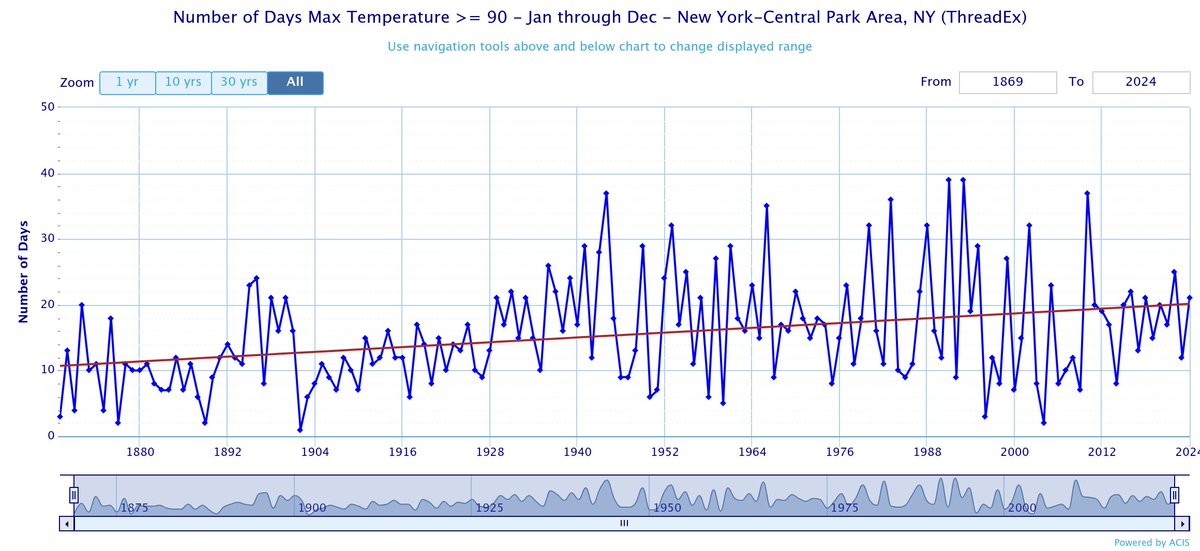 It’s exhausting fact-checking people with zero background in meteorology or climate science who somehow think they’re experts.

Here’s the reality:

Since records began, the average number of 90°+ days has doubled.

The climate has changed - whether you “believe” it or not.