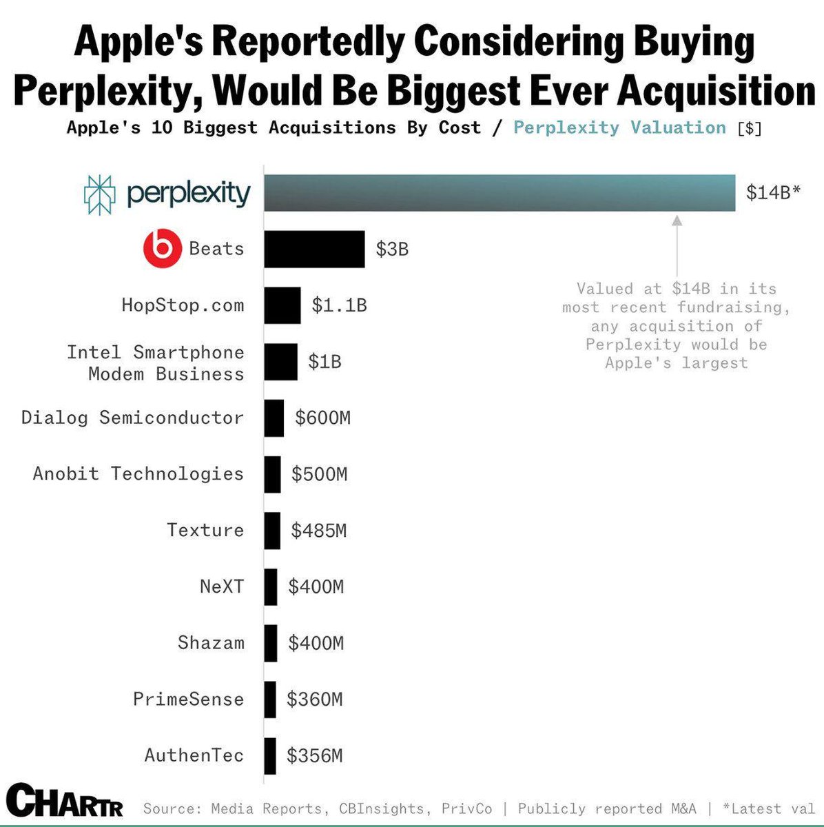 rohanpaul_ai's tweet image. If Apple buys Perplexity, that would be its biggest ever acquisition