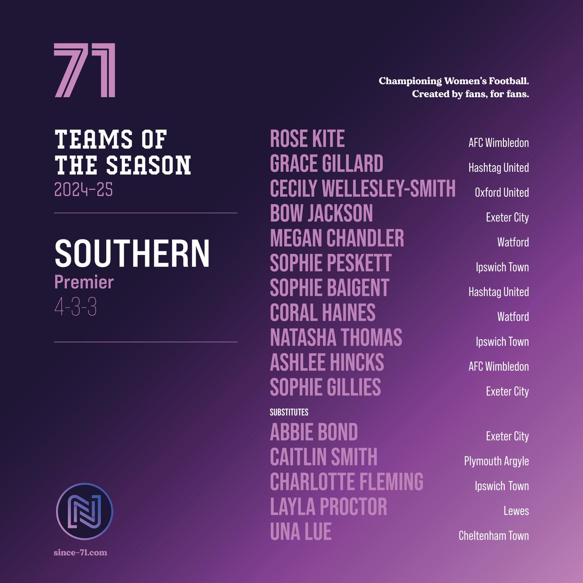 AFC Wimbledon Women (@afcw_women) on Twitter photo Congratulations and massive well done to Rose Kite and Ashlee Hincks for being selected by <a href="/Since71Blog/">Since 71</a> for the <a href="/FAWNL/">FA Women's National League</a> Southern Premier Divison Team of the Season 2024/25!
We couldn't be prouder! ππ
#AFCW <a href="/ashlee_hincks8/">Ashlee Hincks</a> <a href="/RoseKite2/">Rose Kite</a> Congratulations and massive well done to Rose Kite and Ashlee Hincks for being selected by <a href="/Since71Blog/">Since 71</a> for the <a href="/FAWNL/">FA Women's National League</a> Southern Premier Divison Team of the Season 2024/25!
We couldn't be prouder! ππ
#AFCW <a href="/ashlee_hincks8/">Ashlee Hincks</a> <a href="/RoseKite2/">Rose Kite</a>