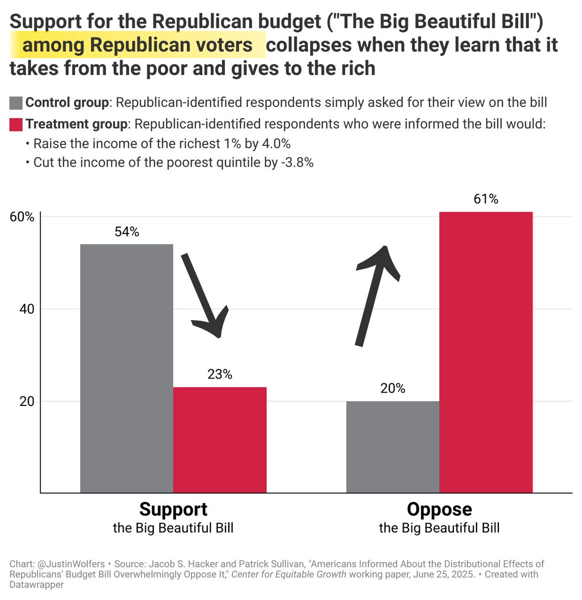 When Republican voters learn that the "Big Beautiful Bill" takes from the poor to give to the rich, they oppose it.