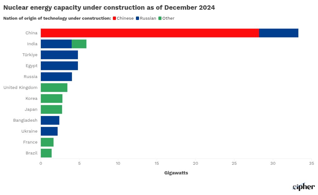 🎆💰The US #Nuclear industry is going to need one helluva boost to wrest the title of global leader away from #China who are building new reactors at a rate of 10 more gigawatt scale units every year!🚀⚛️🏗️🌏Investors in #Uranium fuel will be the big winners in this new race!🏆😊