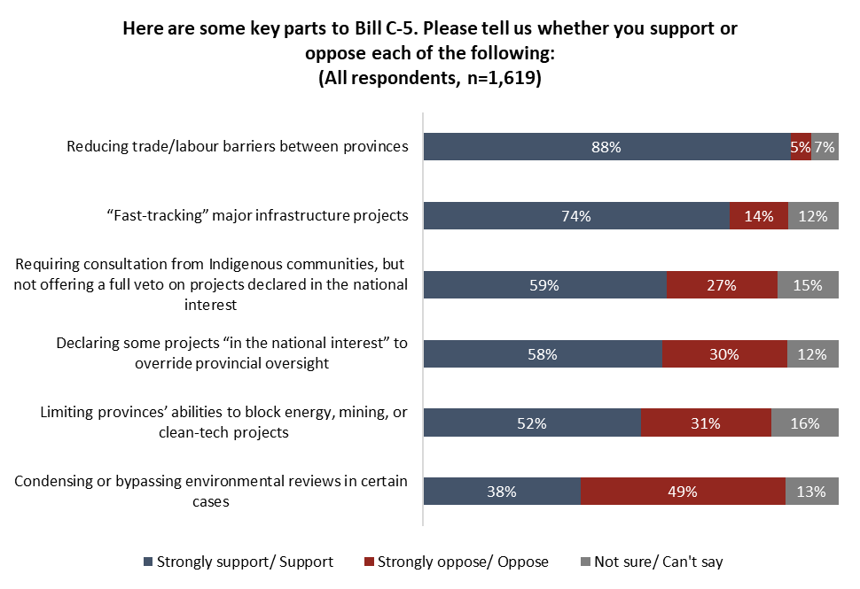 angusreidorg's tweet image. Bill C-5: Canadians support fast-tracking projects, but conflicted over individual elements of the legislation
angusreid.org/bill-c5-carney…
