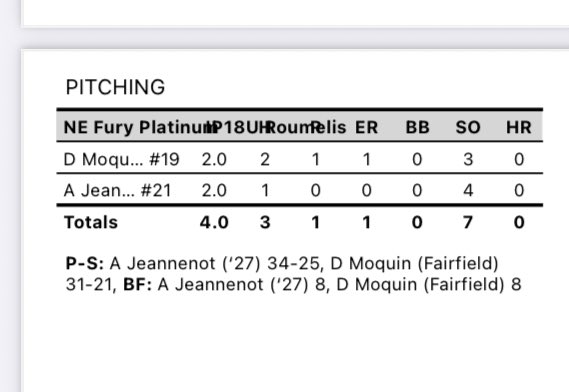 Fury Platinum 18U Roumelis (@fpne18uroumelis) on Twitter photo G1 W 11-1 over CT Charmers Senerchia. <a href="/DelaneyMoquin/">Delaney Moquin 2025</a> 2IP, 3K, 0BB and 3-3. <a href="/adrijeannenot09/">Adriana Jeannenot 2027</a> 2IP, 4K, 0BB and 2-3.
🥎 FATORMA 2-3
🥎 FISH HR 2RBI
🥎 PALLOTTA 1-2 2B 2RBI
🥎 PIRES 1-2 - Huge double 💪🏼 G1 W 11-1 over CT Charmers Senerchia. <a href="/DelaneyMoquin/">Delaney Moquin 2025</a> 2IP, 3K, 0BB and 3-3. <a href="/adrijeannenot09/">Adriana Jeannenot 2027</a> 2IP, 4K, 0BB and 2-3.
🥎 FATORMA 2-3
🥎 FISH HR 2RBI
🥎 PALLOTTA 1-2 2B 2RBI
🥎 PIRES 1-2 - Huge double 💪🏼