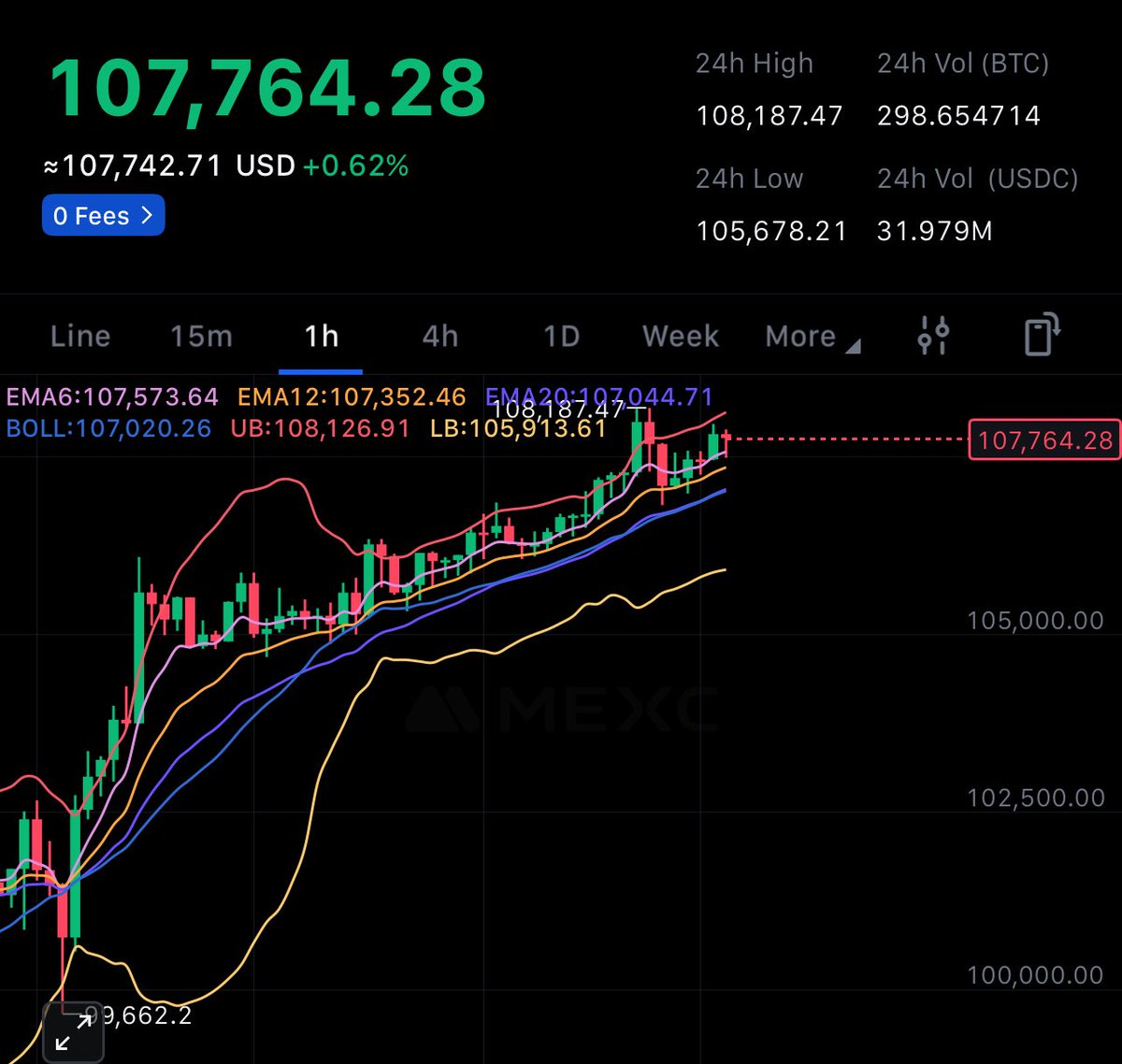 This chart is likely a huge whale accumulating $btc or a huge short covering slowly to try to cover at best price possible- regardless: HIGHER 🚀