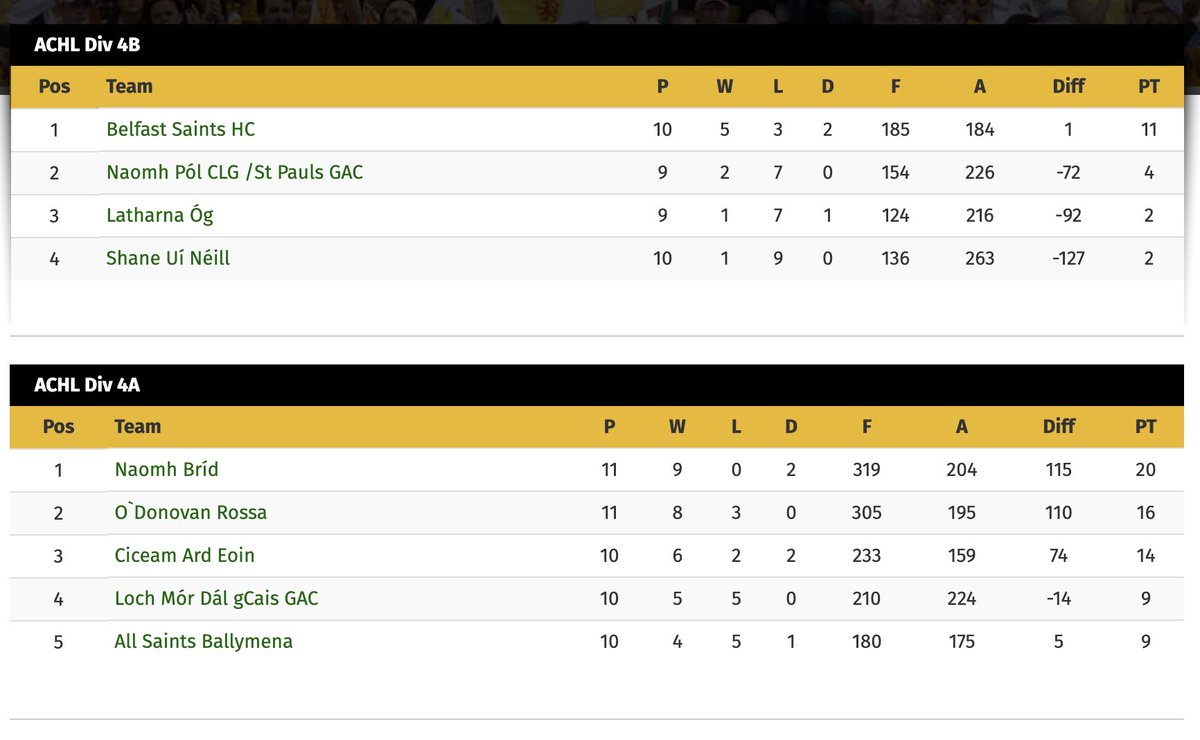 Very satisfying table, <a href="/Naomhbridclg/">St Brigids GAC</a> league champions tonight. Most importantly with a young talented hurling squad, there is only one direction of travel in the coming years. Naomh Brid Abú