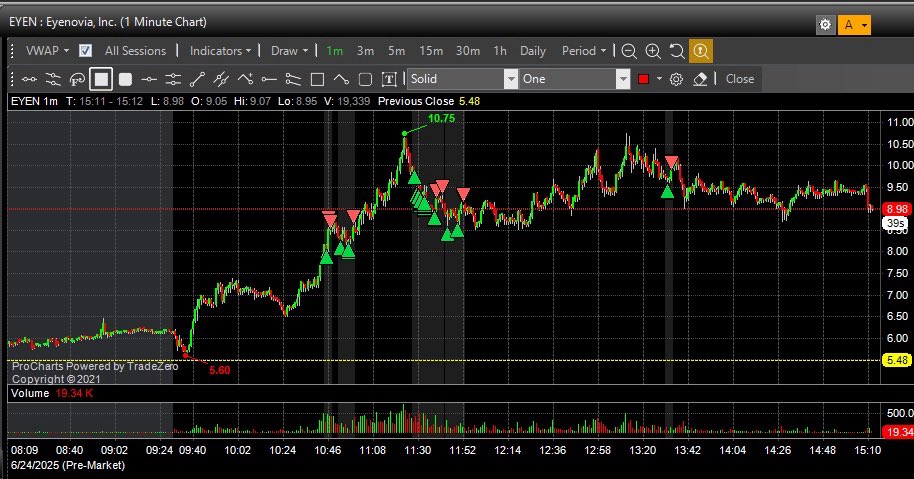 surgingtrader's tweet image. $EYEN This one had a nice breakout over previous highs was trying to play that started to lose conviction on the power of the breakout thank gosh I did or else would have gotten slammed on. Price action was mid nothing great but chart was good.
