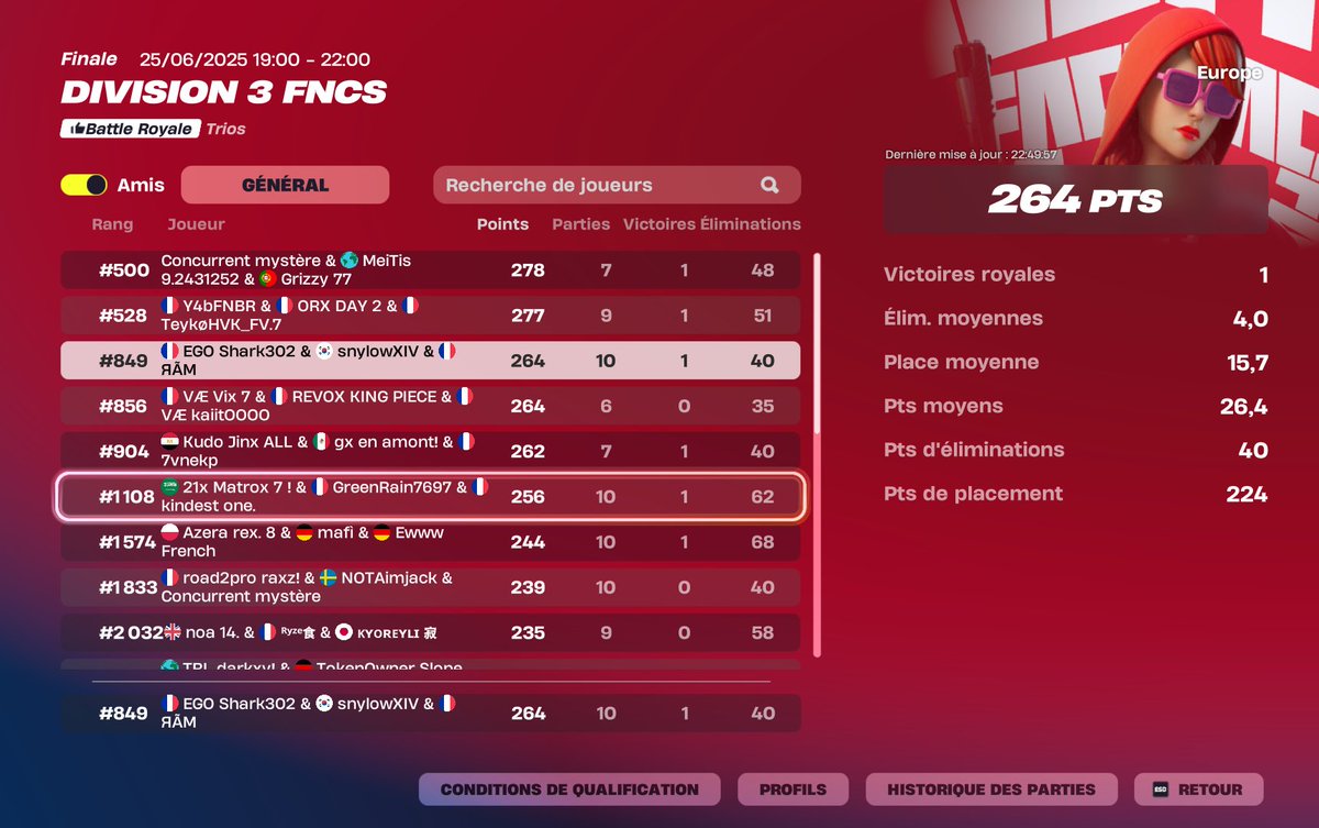RAMWAY07's tweet photo. Day 1 w/@snyloww &amp; last 1h late !!
@Rayoxftn_ il nous a lâcher a 19h + il fini top 3K https://t.co/zwfvp3umIf