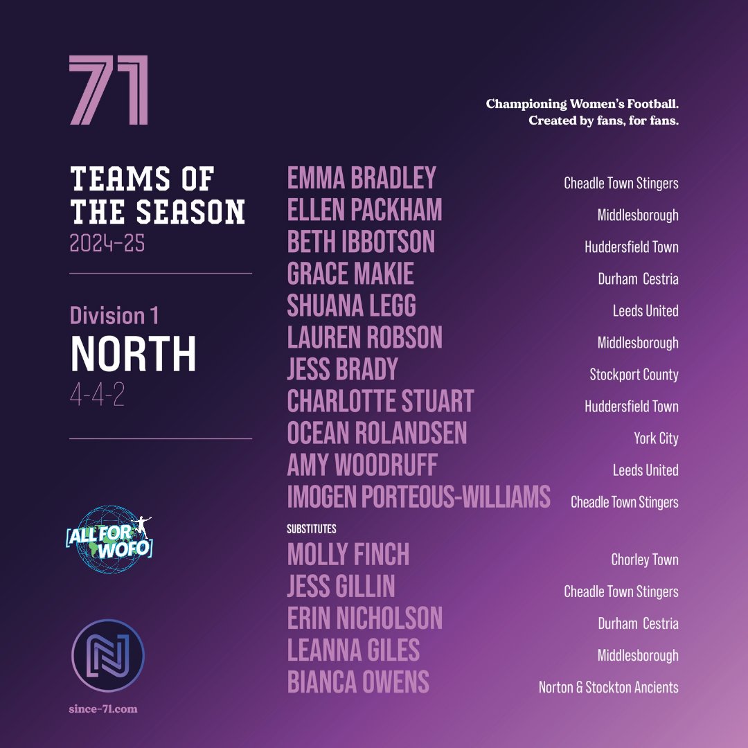 Since 71 (@since71blog) on Twitter photo The 2024/25 season has wrapped, and we have partnered up with <a href="/AllForWoFo/">All For Women's Football</a> to share the <a href="/FAWNL/">FA Women's National League</a> teams of the season.
Next up, the #FAWNL Division One North, including a shout out for <a href="/NortonLadies/">Norton Ladies FC</a>' @BiancaOwensX and 27 goals in 27 games.
Find out more ๐ since-71.com/fa-wnl-teams-oโฆ The 2024/25 season has wrapped, and we have partnered up with <a href="/AllForWoFo/">All For Women's Football</a> to share the <a href="/FAWNL/">FA Women's National League</a> teams of the season.
Next up, the #FAWNL Division One North, including a shout out for <a href="/NortonLadies/">Norton Ladies FC</a>' @BiancaOwensX and 27 goals in 27 games.
Find out more ๐ since-71.com/fa-wnl-teams-oโฆ