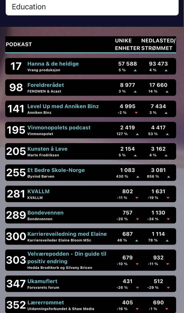 EBSN er per def. den største podden om skole. 

Ofte handler episodene om praktiske verktøy, metoder eller strategier man kan bruke i klasserommet. 

På plandagen før sommerferien skjøt lyttertallene i været. Trodde først var én episode, men så var det mange som slo an. Gøy!