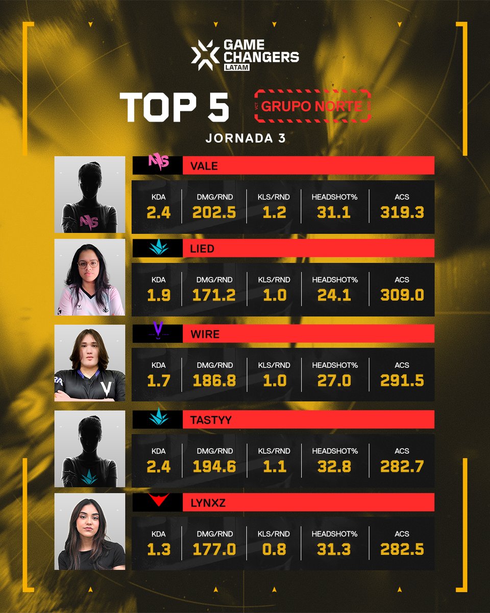 💥 ¡Las TOP 5 de la Jornada 3 en #VCTGameChangers! 

🎖️ Te presentamos a  las 5  jugadoras con las mejores estadísticas de cada grupo.