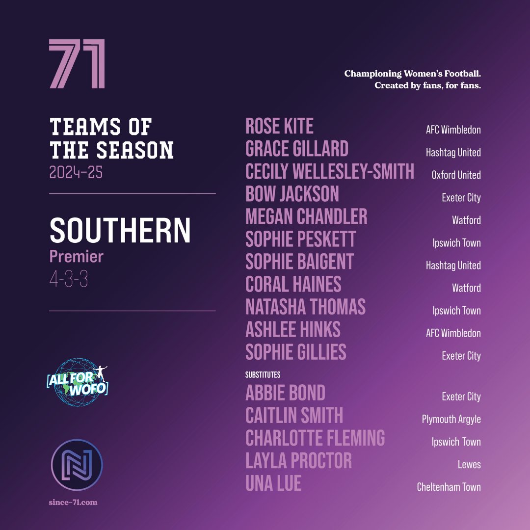 Since 71 (@since71blog) on Twitter photo The 2024/25 season has wrapped, and we have partnered up with <a href="/AllForWoFo/">All For Women's Football</a> to share the <a href="/FAWNL/">FA Women's National League</a> teams of the season.
Next up, the #FAWNL Southern Premier Division, including special mention for @HashtagUtdWomen's @SBaigent03.
Find out more 👉 since-71.com/fa-wnl-teams-o… The 2024/25 season has wrapped, and we have partnered up with <a href="/AllForWoFo/">All For Women's Football</a> to share the <a href="/FAWNL/">FA Women's National League</a> teams of the season.
Next up, the #FAWNL Southern Premier Division, including special mention for @HashtagUtdWomen's @SBaigent03.
Find out more 👉 since-71.com/fa-wnl-teams-o…