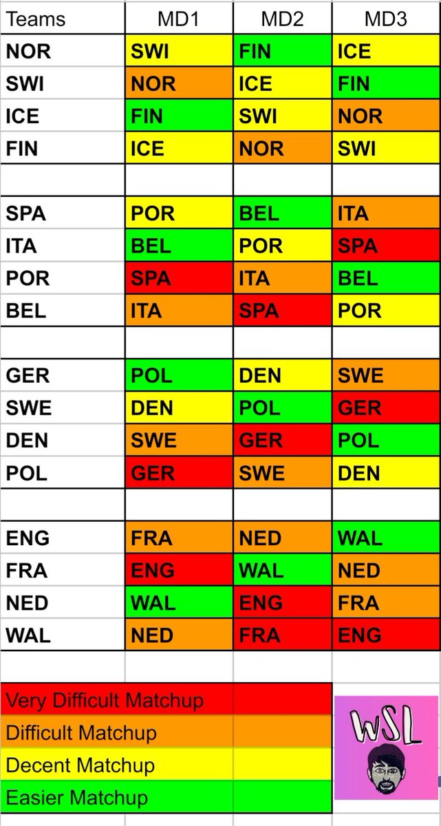 FWSL_Jono's tweet image. 𝗙𝗶𝘅𝘁𝘂𝗿𝗲 𝗧𝗶𝗰𝗸𝗲𝗿 🕵️

Have you made your fantasy women's euros team yet? ✏️📈

Here's how I see the best #FantasyWEURO matchups 🎯🏅

🟥 Very difficult
🟧 Difficult
🟨 Decent
🟩 Easier

💥 You're all very welcome in the Jono Fantasy League 🙌
🔐 League Code: DUJVDL1