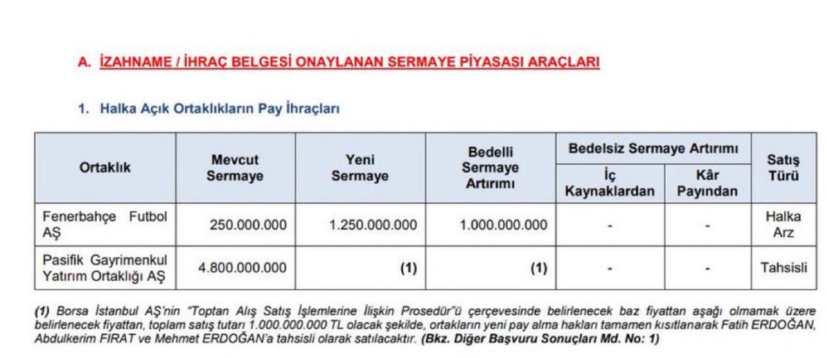 SPK, Fenerbahçe'nin 1 milyar TL sermaye artırımını onayladı.