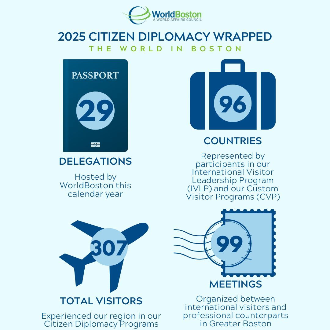 WorldBoston's tweet photo. WorldBoston is proud to show off some impressive numbers for our midyear recap. Thank you to everyone who attended our events from around the world, and to those who were a resource for our international delegations. https://t.co/WoTP8oG0Lj