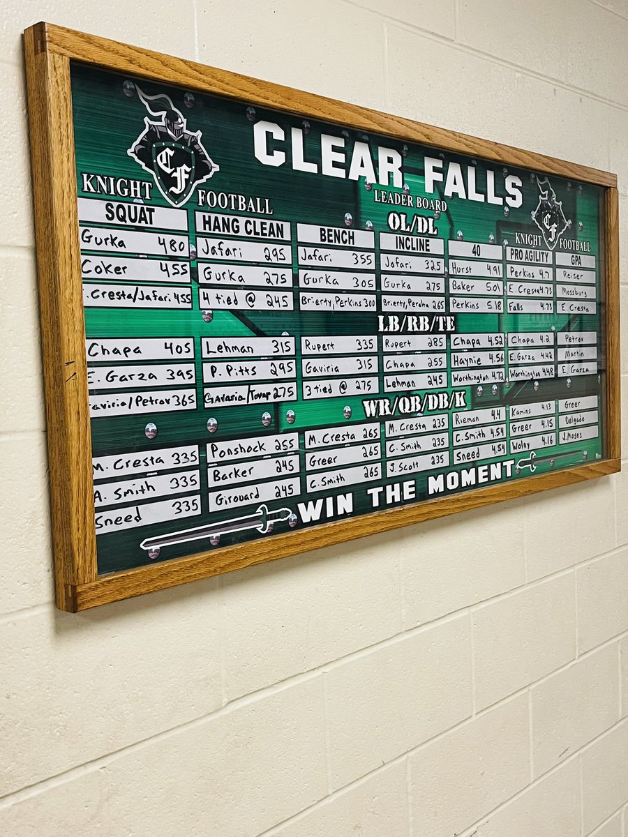 This Fridays open weight room time at 9AM will be an opportunity to attempt a better max if wanted to improve upon your May results and possibly move up or onto the leaderboard.  
#RiseUp
#WinTheMoment