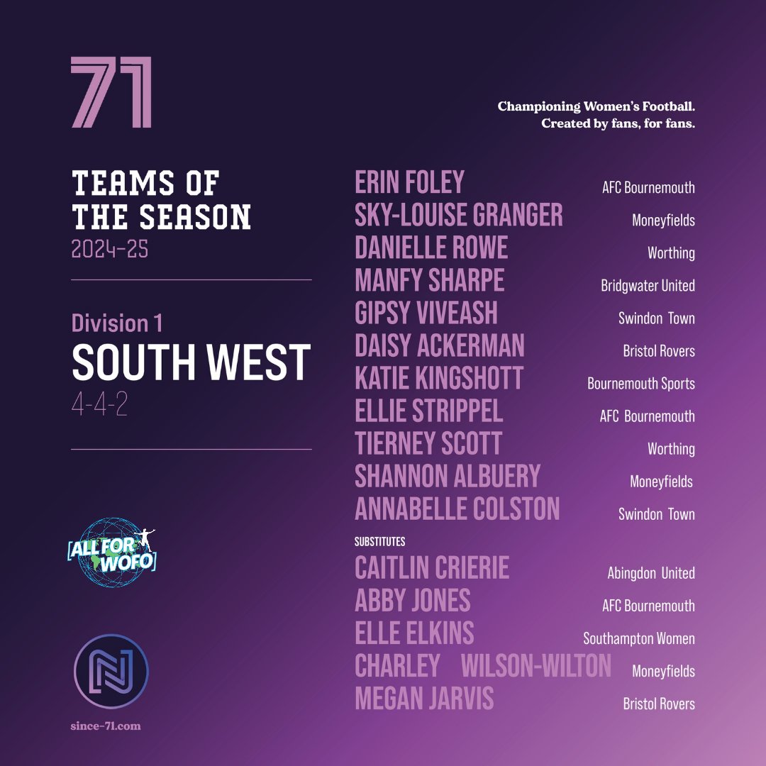 Since 71 (@since71blog) on Twitter photo The 2024/25 season has wrapped, and we have partnered up with <a href="/AllForWoFo/">All For Women's Football</a> to share the <a href="/FAWNL/">FA Women's National League</a> teams of the season.
Next up, the #FAWNL Division One South West, including a shout out for <a href="/AFCBournemouthW/">AFC Bournemouth Women</a>'s 🍒 @Ellie_Strippel.
Find out more 👉 since-71.com/fa-wnl-teams-o… The 2024/25 season has wrapped, and we have partnered up with <a href="/AllForWoFo/">All For Women's Football</a> to share the <a href="/FAWNL/">FA Women's National League</a> teams of the season.
Next up, the #FAWNL Division One South West, including a shout out for <a href="/AFCBournemouthW/">AFC Bournemouth Women</a>'s 🍒 @Ellie_Strippel.
Find out more 👉 since-71.com/fa-wnl-teams-o…