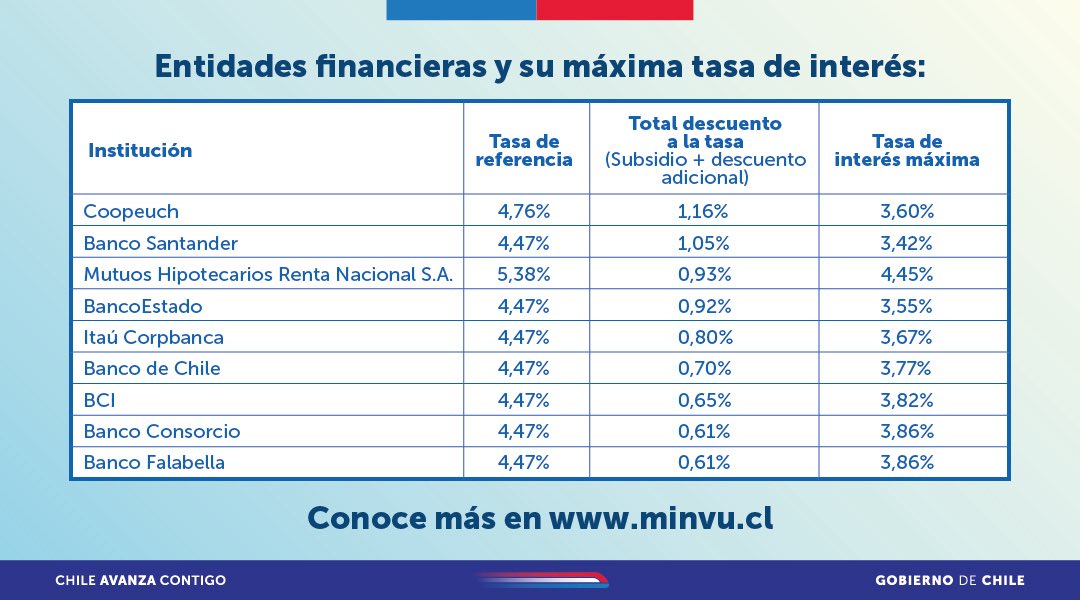 🤔 ¿Tantas preguntas en tu mente y buscas respuestas de este subsidio vigente?

👉 Leímos sus preguntas y por eso en minvu.cl les aclaramos cómo funciona este subsidio al Crédito Hipotecario.

💸 Desliza para conocer las entidades financieras y sus tasas de interés