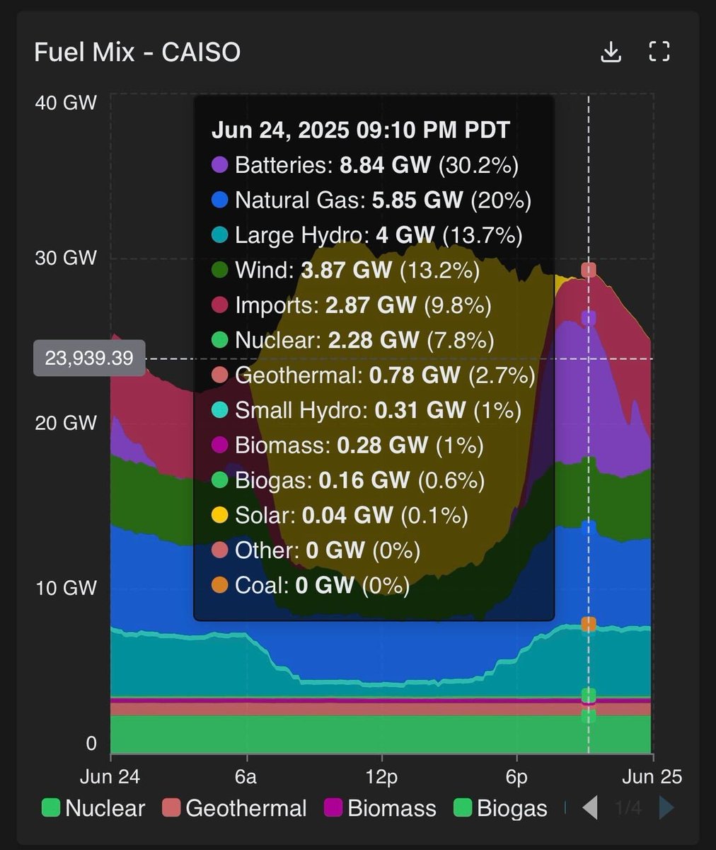 Yesterday during peak demand, batteries were the top contributor to California’s grid. Those batteries were charged by solar.

“What’s there at peak demand?” Clean.