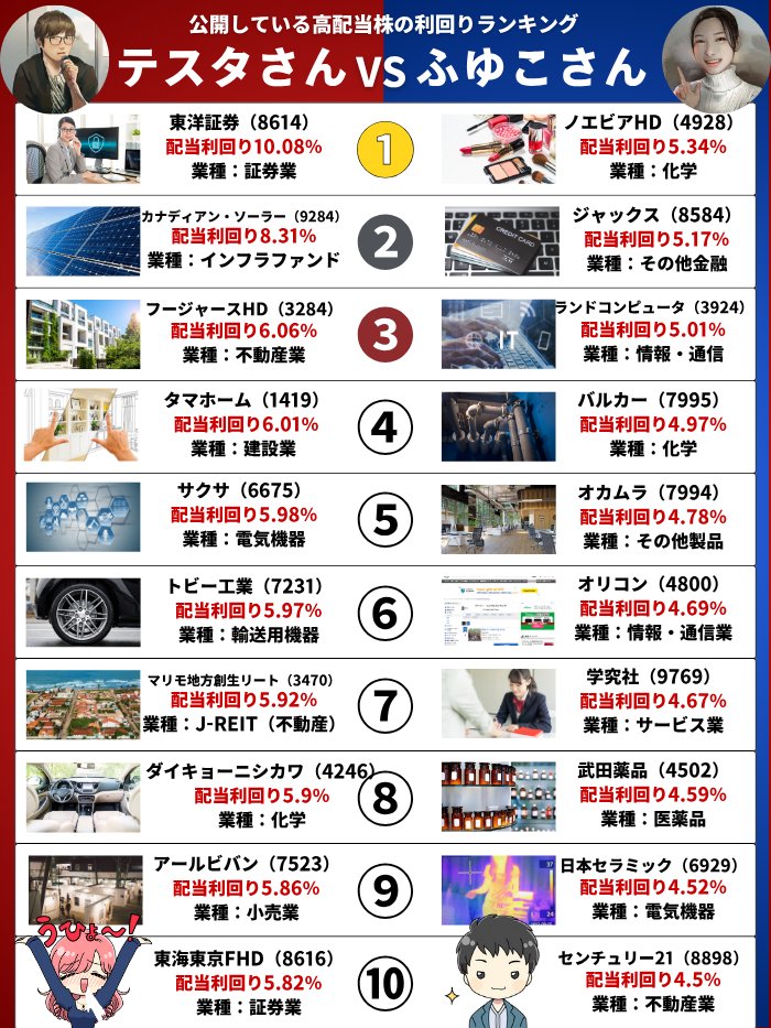 fxmeitantei's tweet photo. 攻めの天才 VS 守りの天才
100億投資家テスタさんと借金450万→資産4,600万の節約オタクふゆこさん
利回り順に並べたカリスマ二人の高配当株ベスト10
新NISAであつめるならあなたはどっち派？ https://t.co/8pvln7jaKw