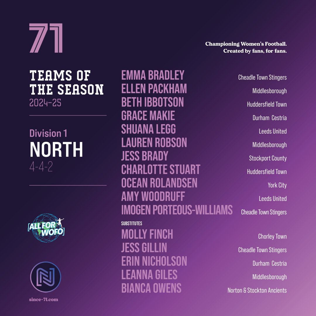 👏 Shauna Legge and Amy Woodruff have been named in the 24/25 Division One North Team of the Season, as chosen by <a href="/Since71Blog/">Since 71</a> and <a href="/AllForWoFo/">All For Women's Football</a>