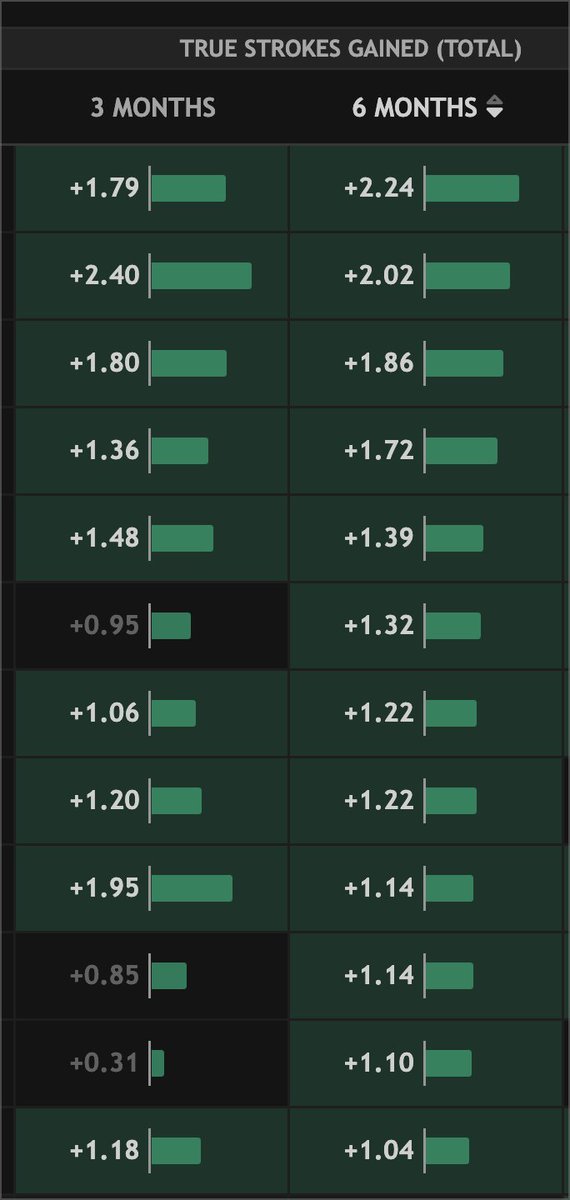 Take away the names, and it's very difficult to see the U.S. not going into Bethpage as a deserving healthy favorite.

The worst player on the U.S. team over the last six months would be seventh best on the Euro side!