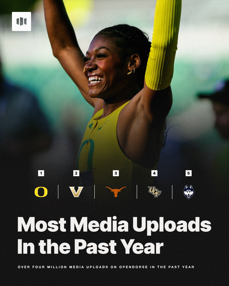 Over 4.2 million pieces of content were uploaded to Opendorse in the past year, giving athletes the media they need to succeed.

1⃣ Oregon
2⃣ Vanderbilt
3⃣ Texas
4⃣ UCF
5⃣ UConn