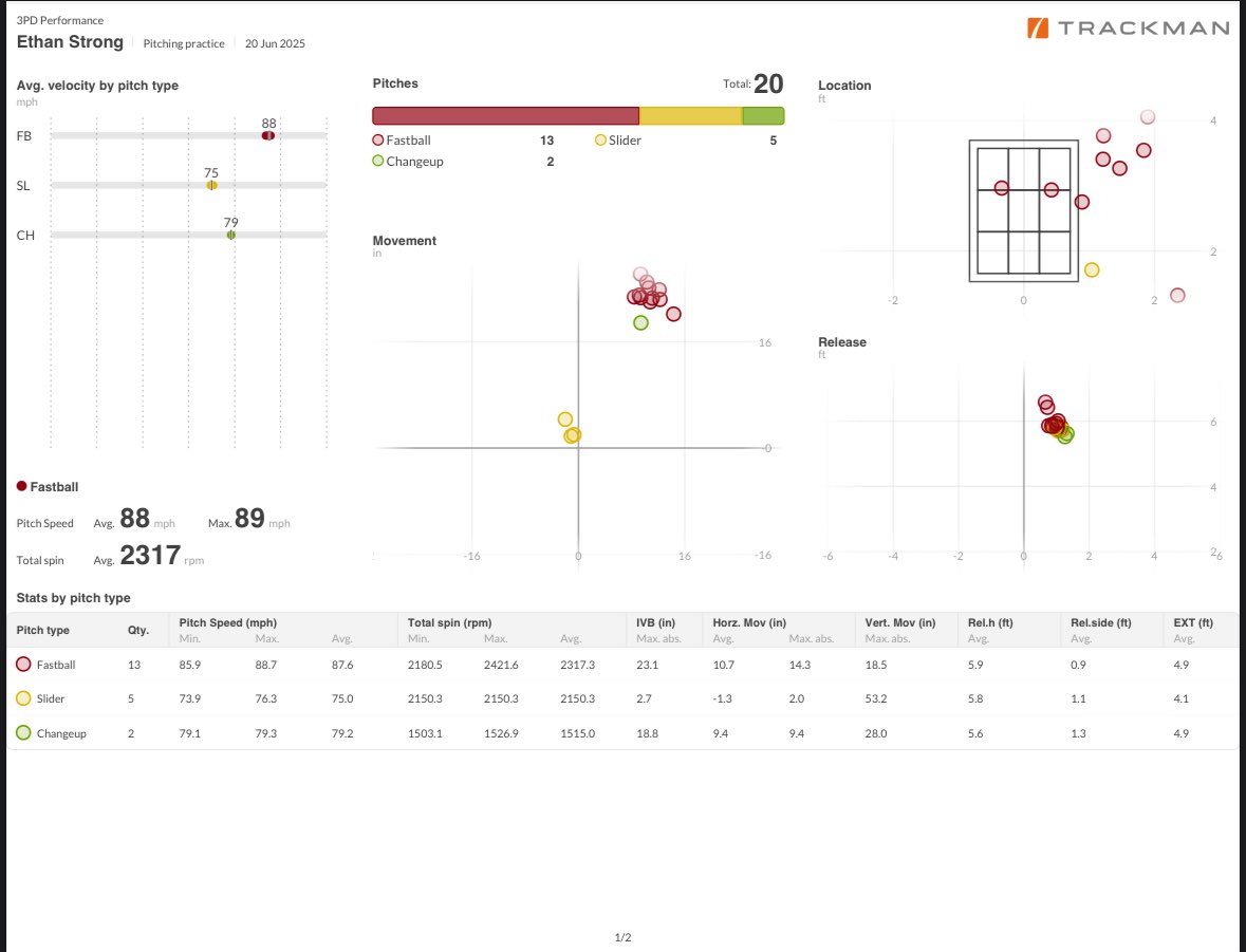 EthanStronng4's tweet image. RHP Grad Transfer
1 year of eligibility
6’3 215lbs
3.9 GPA
Recent Bullpen clips
Fb: 87-89 T89 (T90 in game)
SL: 76-78 T79
CH: 79-81 T83
Additional Trackman/Rapsodo data available per request
Phone #: 734-308-4328
@mbain_38 @SJMoussea @3PD_Performance @BUncommitted @PacHub_