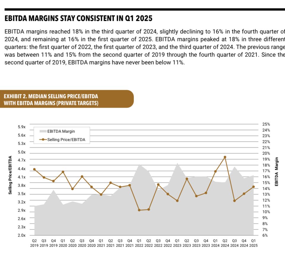 SMBJackieHirsch's tweet image. Multiples are holding firmly and staying high. SMB’s are seeing all time multiples. Why???
Because it is a Sellers Market and it has been for the past 26 years since I have been selling companies. More buyers in the market than ever before. DM me for the full report.