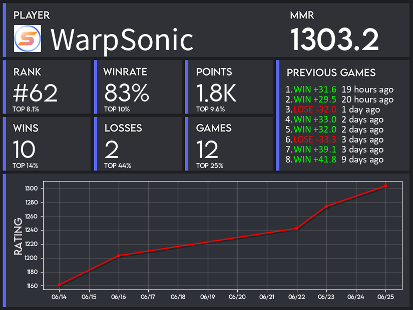 WarpSonic 🟨⬛ Splitgate fiend tweet media