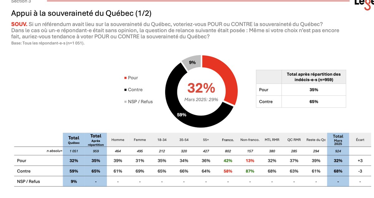 Il y a un mois, Léger indiquait que 35% des jeunes Québécois étaient favorables à l'indépendance, soit le même % que les Québécois plus âgés. Donc, l'appui à la séparation chez les jeunes aurait augmenté de 13 points en un seul mois? Très, très peu probable.