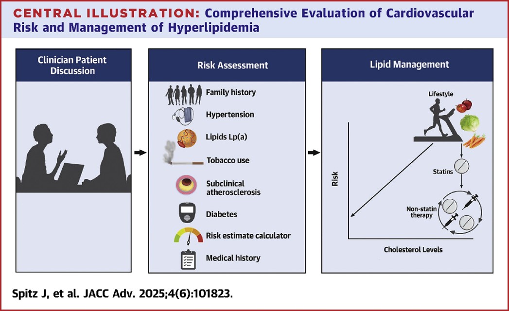 ISHVnews's tweet image. Special #JACCAdvances Issue on Prevention
@ISHVnews authors:
@DrDastmalchi
jacc.org/doi/10.1016/j.…
@JSpitz_MD
jacc.org/doi/10.1016/j.…
@JSpitz_MD @ykjohnson07
jacc.org/doi/10.1016/j.…
@JSpitz_MD @GarimaVSharmaMD
jacc.org/doi/10.1016/j.…