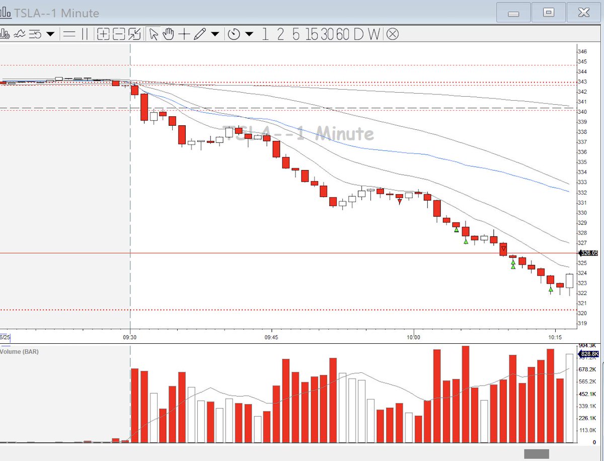 TradingwLenny's tweet image. I haven't been too active on X but after finishing today 2.5 weeks in a row every day green 🟢🟢
Posting a few of the cleanest trades here
Every day trading live with screenshare + open mic for all participants
academy.tradingterminal.com/course/how-to-…
linktr.ee/tradingwLenny
@BearBullTraders