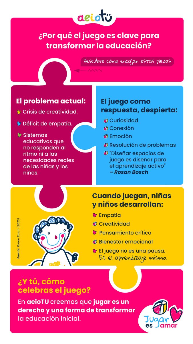 ¿Y si el juego fuera el motor del aprendizaje?

En un mundo con crisis de creatividad y falta de empatía, el juego despierta curiosidad, conexión, emoción y pensamiento crítico.

💛 El juego no es una pausa. Es el aprendizaje mismo.

En aeioTU creemos que #JugarEsAmar y